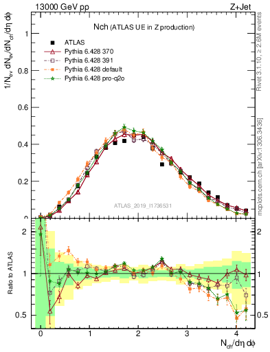 Plot of nch in 13000 GeV pp collisions