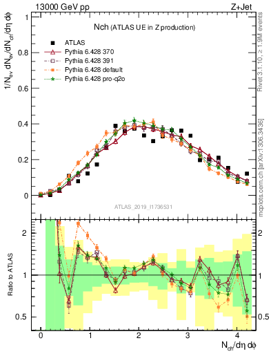 Plot of nch in 13000 GeV pp collisions