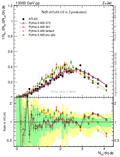 Plot of nch in 13000 GeV pp collisions