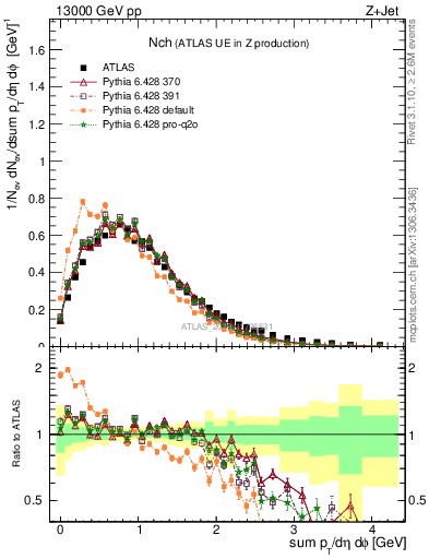 Plot of nch in 13000 GeV pp collisions