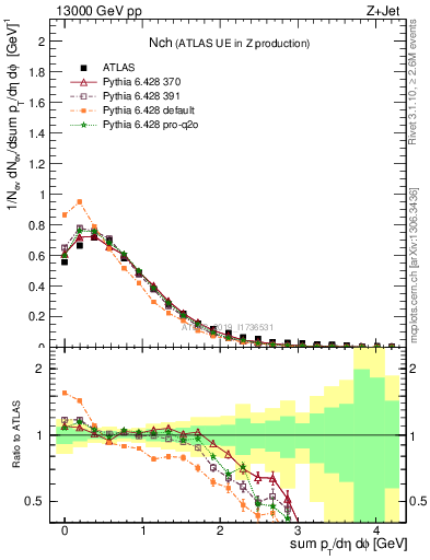 Plot of nch in 13000 GeV pp collisions