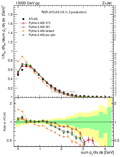 Plot of nch in 13000 GeV pp collisions