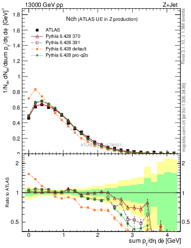 Plot of nch in 13000 GeV pp collisions