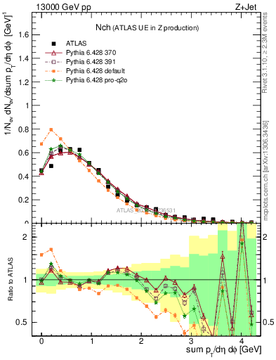 Plot of nch in 13000 GeV pp collisions