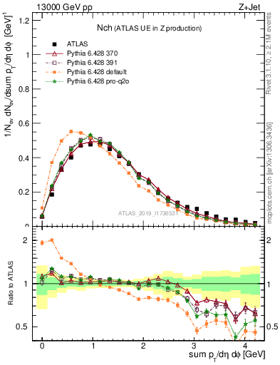 Plot of nch in 13000 GeV pp collisions