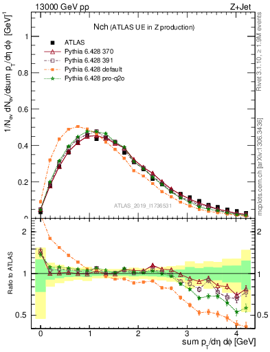 Plot of nch in 13000 GeV pp collisions