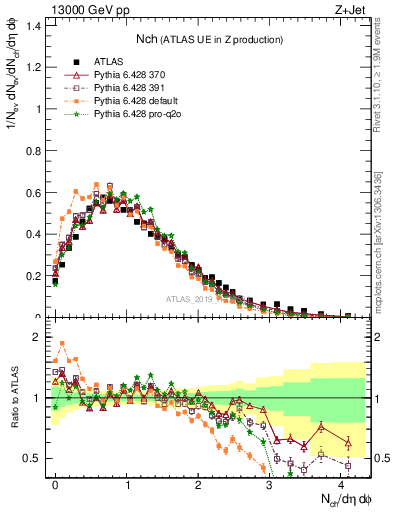 Plot of nch in 13000 GeV pp collisions