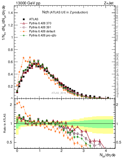 Plot of nch in 13000 GeV pp collisions