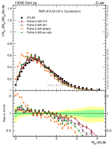 Plot of nch in 13000 GeV pp collisions