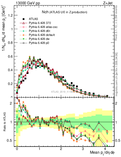 Plot of nch in 13000 GeV pp collisions