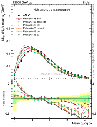 Plot of nch in 13000 GeV pp collisions