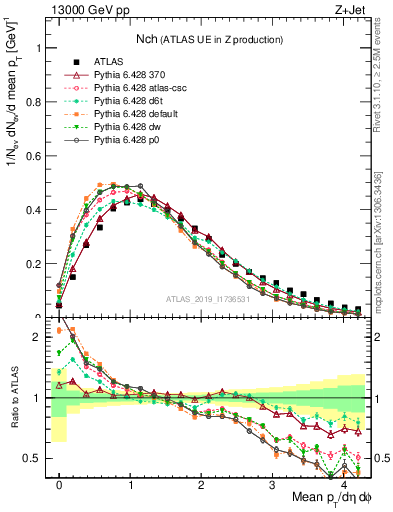 Plot of nch in 13000 GeV pp collisions