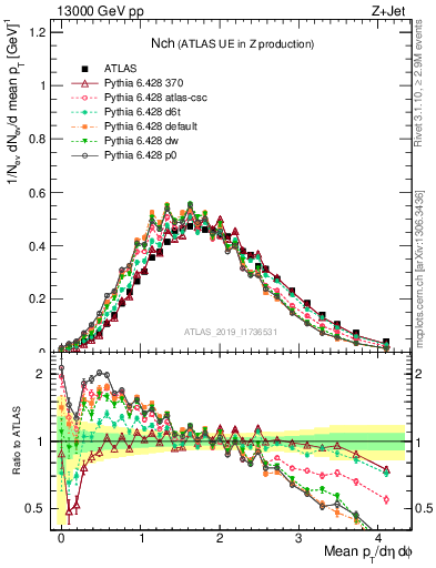 Plot of nch in 13000 GeV pp collisions