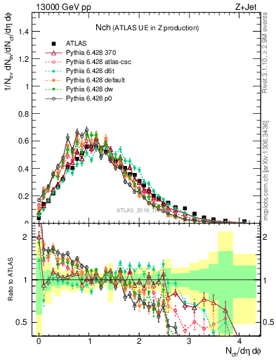 Plot of nch in 13000 GeV pp collisions