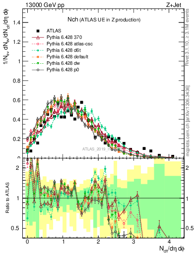 Plot of nch in 13000 GeV pp collisions