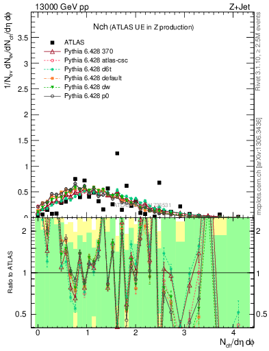 Plot of nch in 13000 GeV pp collisions