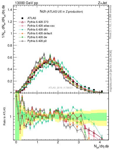 Plot of nch in 13000 GeV pp collisions