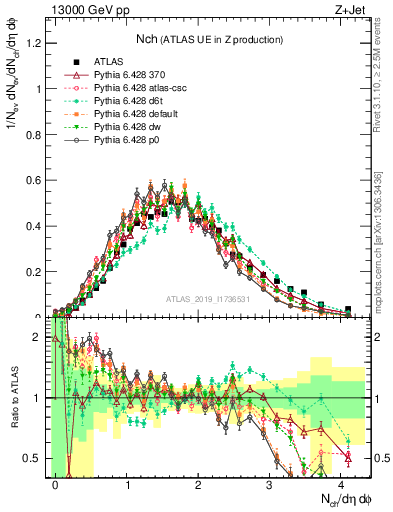 Plot of nch in 13000 GeV pp collisions