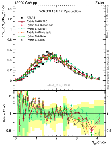 Plot of nch in 13000 GeV pp collisions