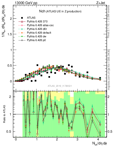 Plot of nch in 13000 GeV pp collisions