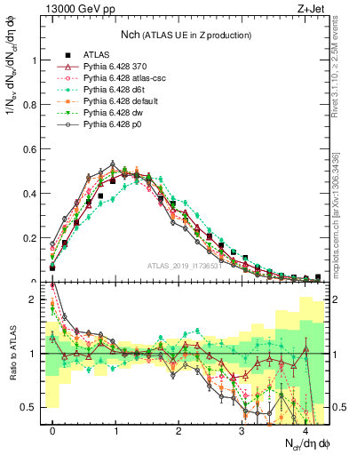 Plot of nch in 13000 GeV pp collisions