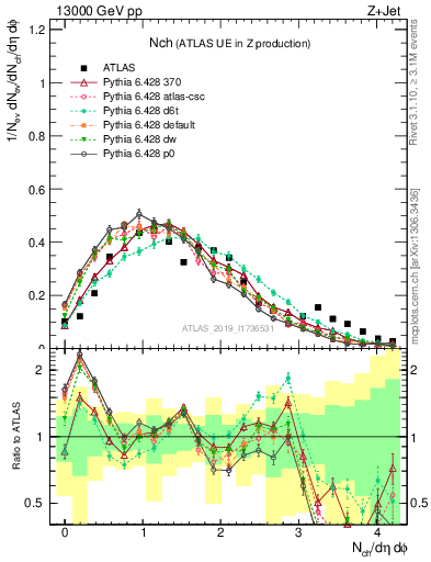 Plot of nch in 13000 GeV pp collisions