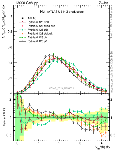 Plot of nch in 13000 GeV pp collisions