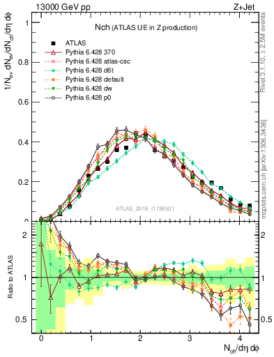 Plot of nch in 13000 GeV pp collisions