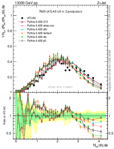 Plot of nch in 13000 GeV pp collisions