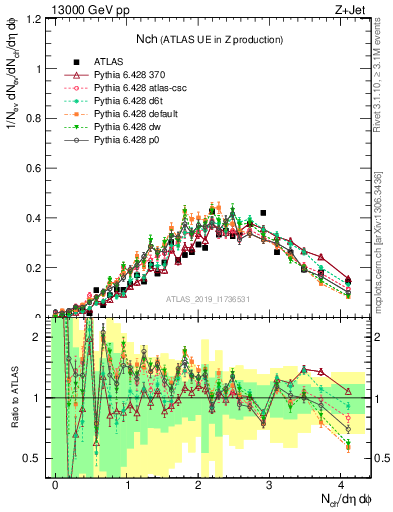 Plot of nch in 13000 GeV pp collisions