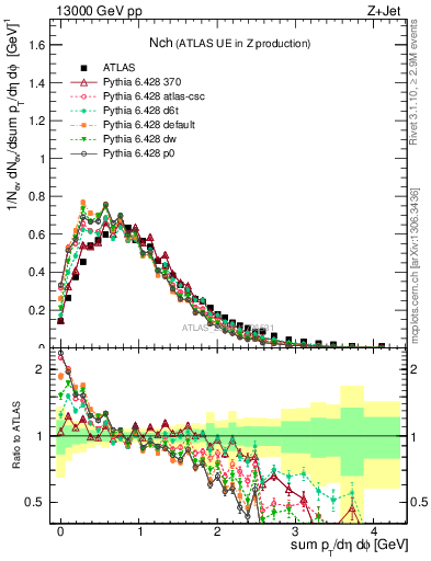 Plot of nch in 13000 GeV pp collisions