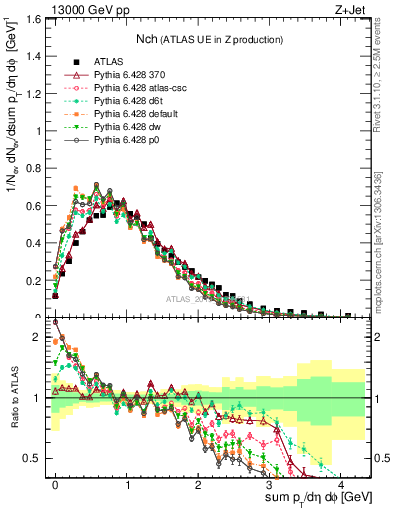 Plot of nch in 13000 GeV pp collisions