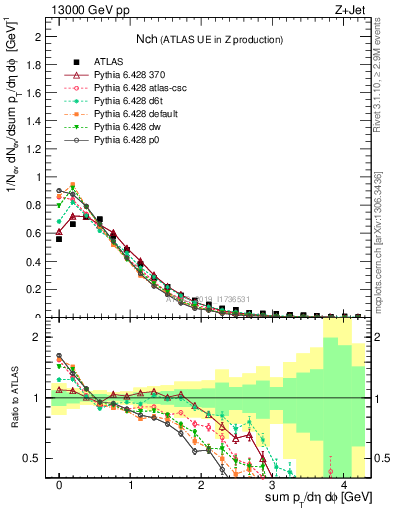 Plot of nch in 13000 GeV pp collisions