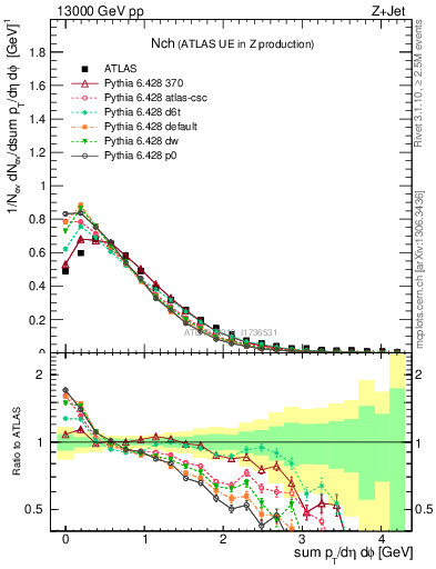 Plot of nch in 13000 GeV pp collisions