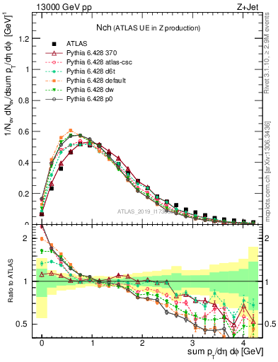 Plot of nch in 13000 GeV pp collisions