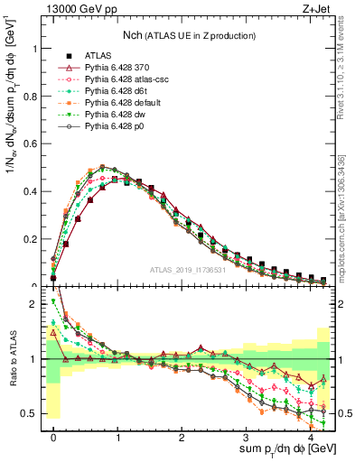 Plot of nch in 13000 GeV pp collisions