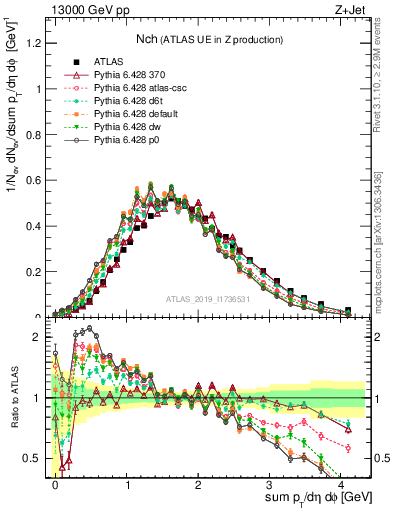 Plot of nch in 13000 GeV pp collisions