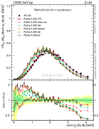 Plot of nch in 13000 GeV pp collisions