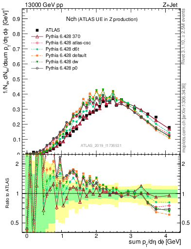 Plot of nch in 13000 GeV pp collisions