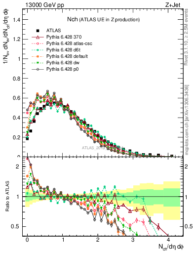 Plot of nch in 13000 GeV pp collisions