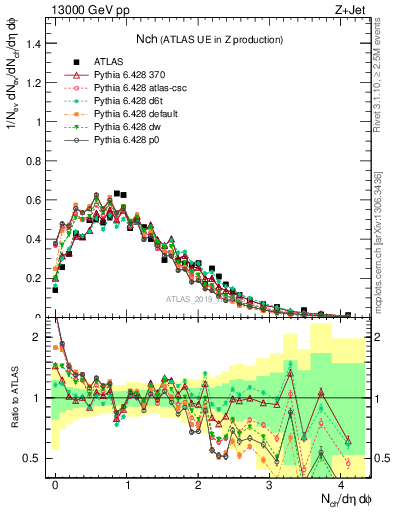 Plot of nch in 13000 GeV pp collisions