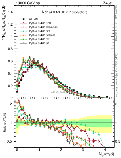 Plot of nch in 13000 GeV pp collisions