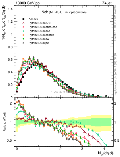 Plot of nch in 13000 GeV pp collisions