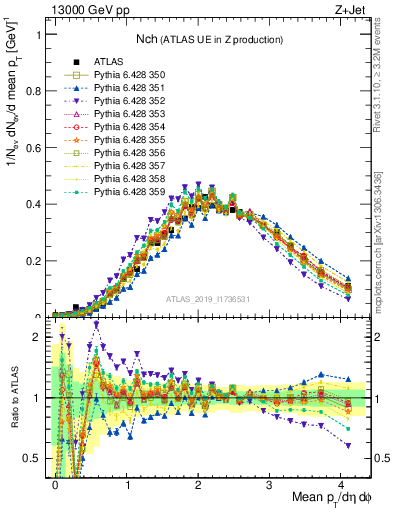 Plot of nch in 13000 GeV pp collisions