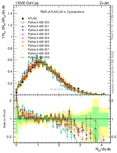 Plot of nch in 13000 GeV pp collisions