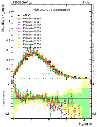 Plot of nch in 13000 GeV pp collisions