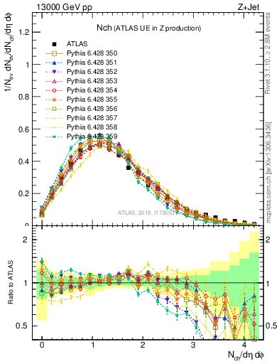 Plot of nch in 13000 GeV pp collisions