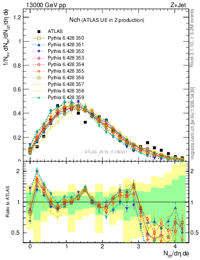 Plot of nch in 13000 GeV pp collisions