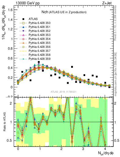 Plot of nch in 13000 GeV pp collisions