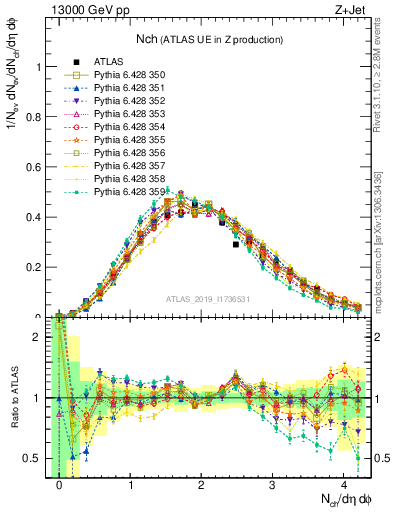 Plot of nch in 13000 GeV pp collisions